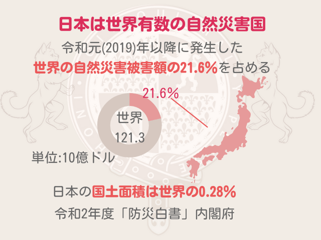 日本の国土は世界の０．２８％であるにも関わらずl令和元年以降に発生した世界の自然災害被害額の21.6%を占めることを説明する画像