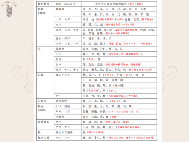 例えば水に関する漢字（池、川、深）などがある災害に関連する地名の一覧表